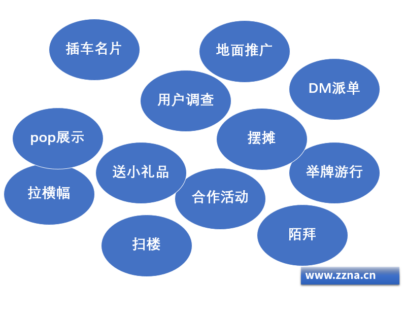 會使用到的方式