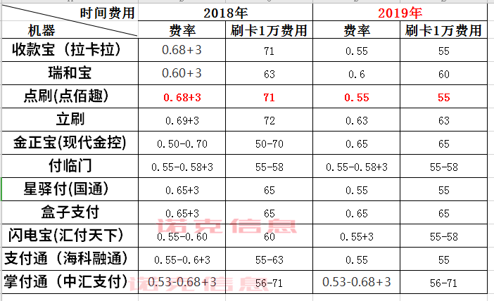 2018-2019大POS機品牌費率對比