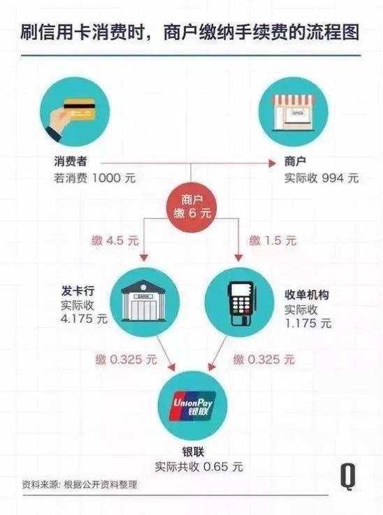 Pos0.38%的掃碼費率